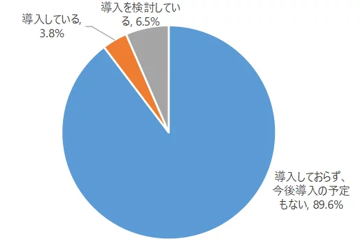 2021年 早期優遇退職制度、セカンドキャリア制度導入企業の割合