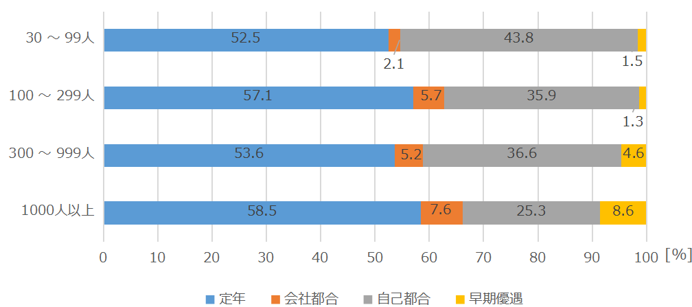 令和5年退職者の退職事由の割合グラフ